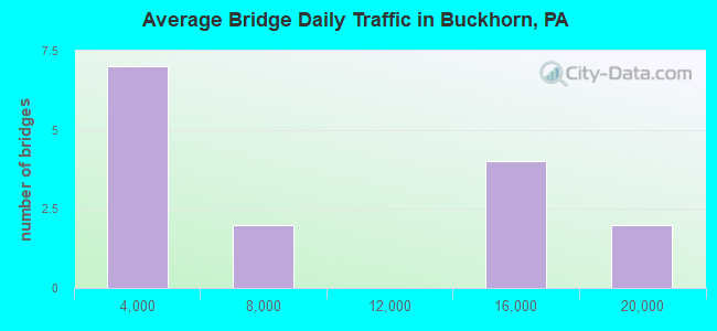 Average Bridge Daily Traffic in Buckhorn, PA