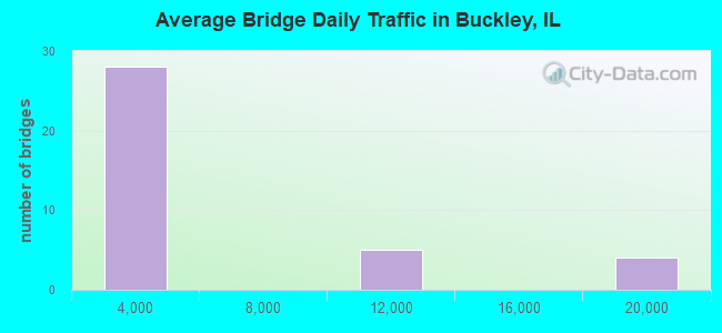 Average Bridge Daily Traffic in Buckley, IL