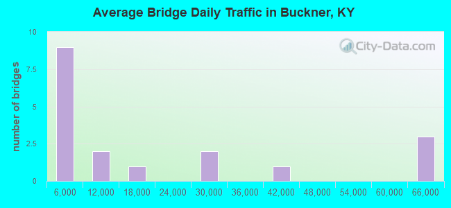 Average Bridge Daily Traffic in Buckner, KY