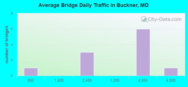 Average Bridge Daily Traffic in Buckner, MO
