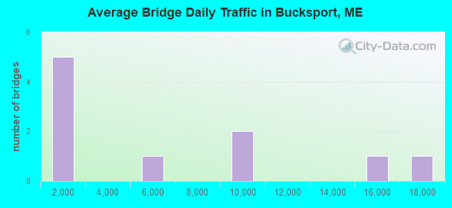 Average Bridge Daily Traffic in Bucksport, ME