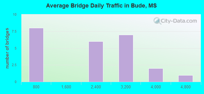 Average Bridge Daily Traffic in Bude, MS