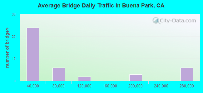 Average Bridge Daily Traffic in Buena Park, CA