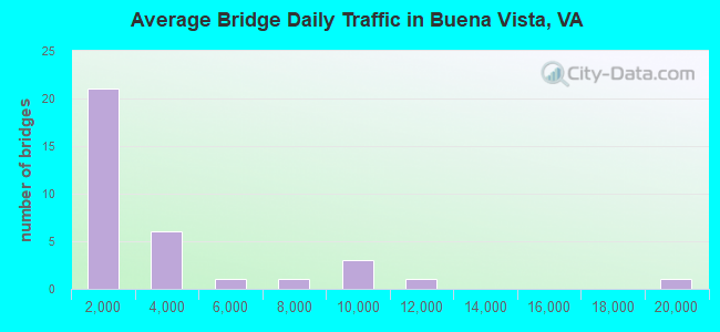 Average Bridge Daily Traffic in Buena Vista, VA