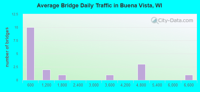 Average Bridge Daily Traffic in Buena Vista, WI