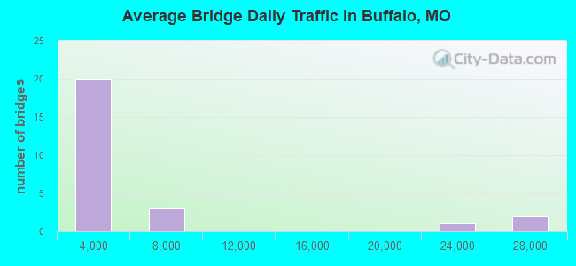 Average Bridge Daily Traffic in Buffalo, MO