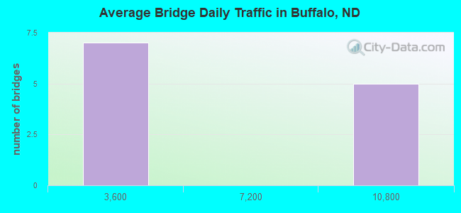 Average Bridge Daily Traffic in Buffalo, ND