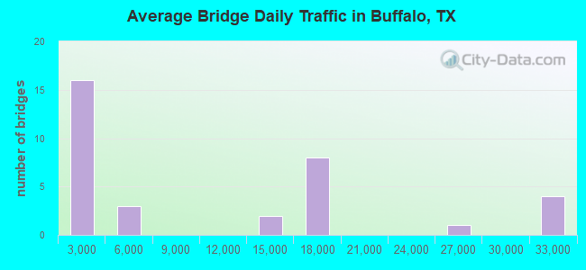 Average Bridge Daily Traffic in Buffalo, TX