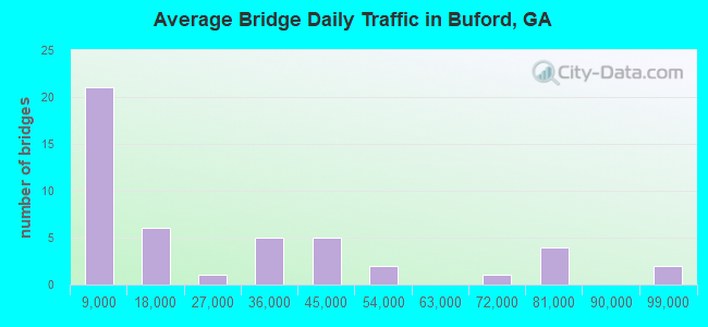 Average Bridge Daily Traffic in Buford, GA
