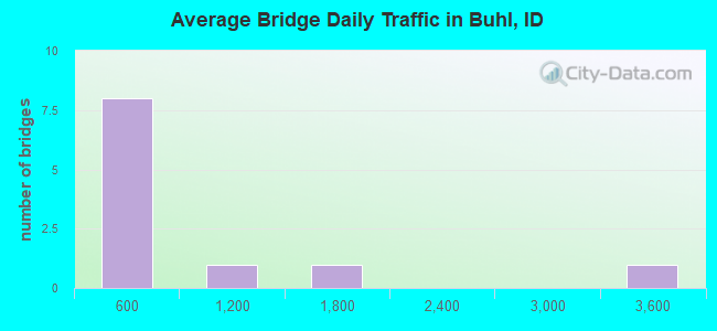 Average Bridge Daily Traffic in Buhl, ID