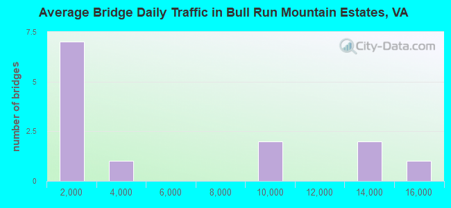 Average Bridge Daily Traffic in Bull Run Mountain Estates, VA