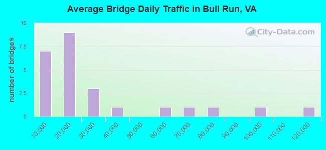 Average Bridge Daily Traffic in Bull Run, VA