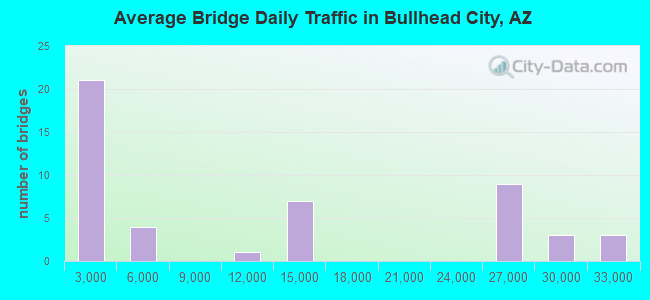 Average Bridge Daily Traffic in Bullhead City, AZ