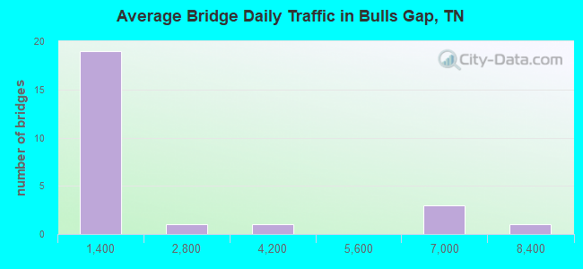 Average Bridge Daily Traffic in Bulls Gap, TN