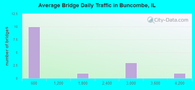 Average Bridge Daily Traffic in Buncombe, IL