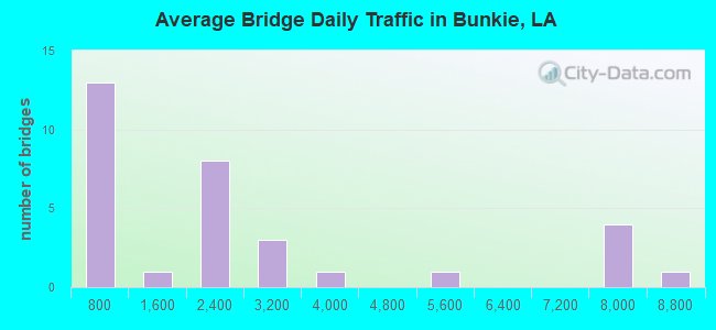 Average Bridge Daily Traffic in Bunkie, LA