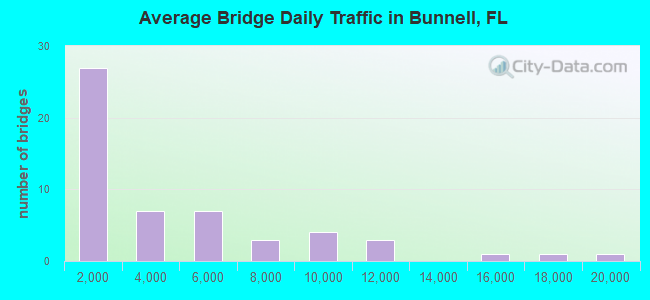 Average Bridge Daily Traffic in Bunnell, FL