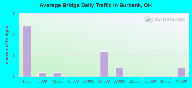 Average Bridge Daily Traffic in Burbank, OH