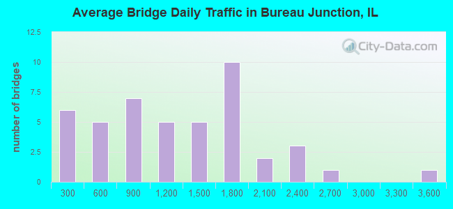 Average Bridge Daily Traffic in Bureau Junction, IL