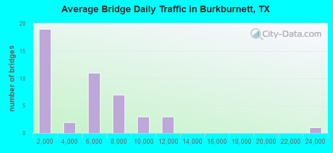 Average Bridge Daily Traffic in Burkburnett, TX