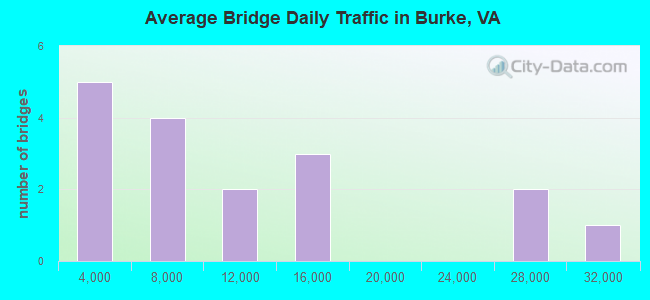 Average Bridge Daily Traffic in Burke, VA