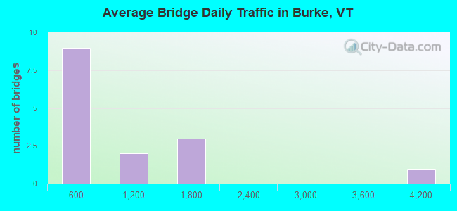 Average Bridge Daily Traffic in Burke, VT