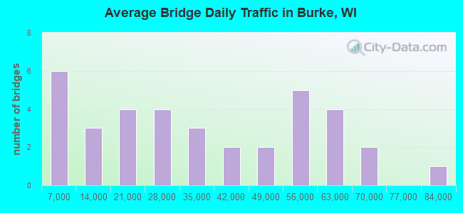 Average Bridge Daily Traffic in Burke, WI