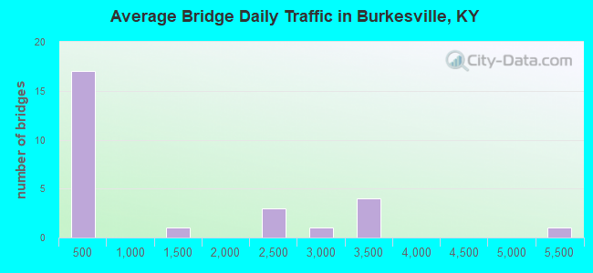 Average Bridge Daily Traffic in Burkesville, KY