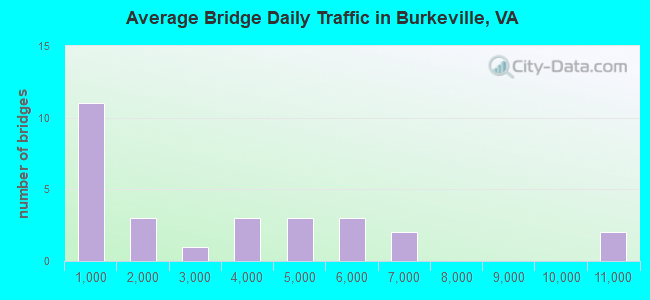 Average Bridge Daily Traffic in Burkeville, VA