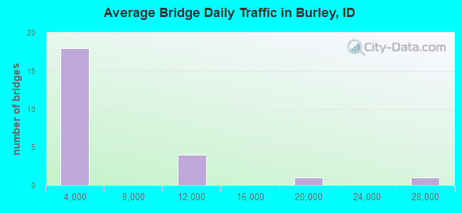 Average Bridge Daily Traffic in Burley, ID