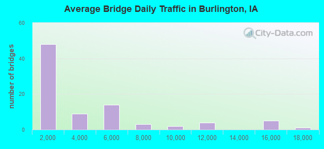 Average Bridge Daily Traffic in Burlington, IA