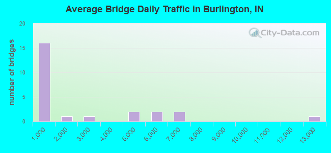 Average Bridge Daily Traffic in Burlington, IN