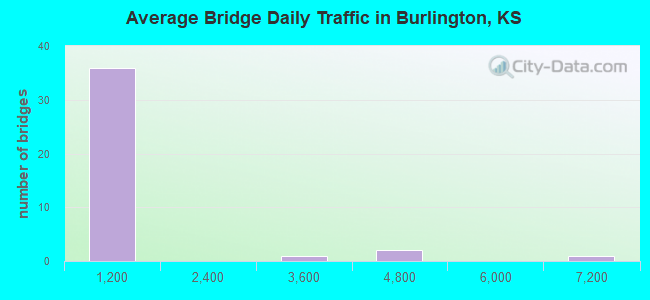 Average Bridge Daily Traffic in Burlington, KS