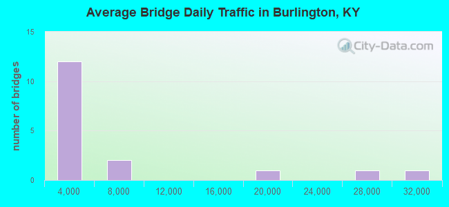 Average Bridge Daily Traffic in Burlington, KY