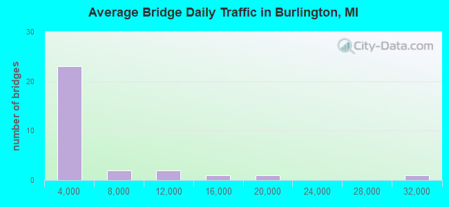 Average Bridge Daily Traffic in Burlington, MI