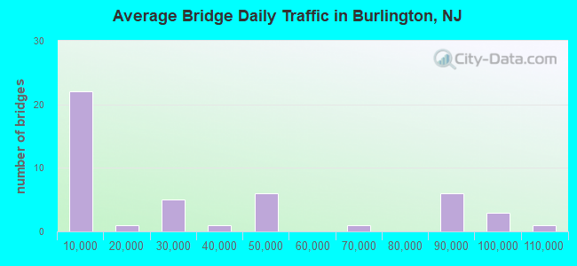 Average Bridge Daily Traffic in Burlington, NJ