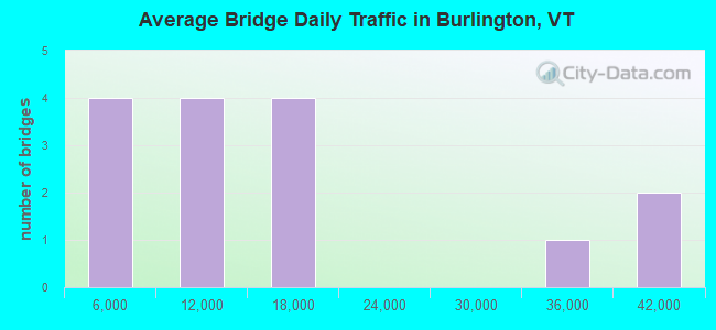Average Bridge Daily Traffic in Burlington, VT