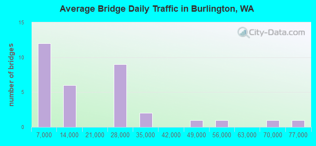 Average Bridge Daily Traffic in Burlington, WA