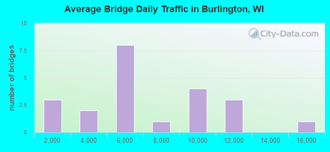 Average Bridge Daily Traffic in Burlington, WI