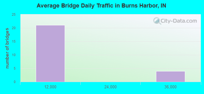 Average Bridge Daily Traffic in Burns Harbor, IN