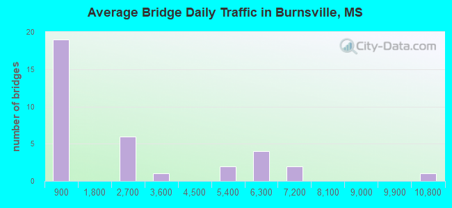 Average Bridge Daily Traffic in Burnsville, MS