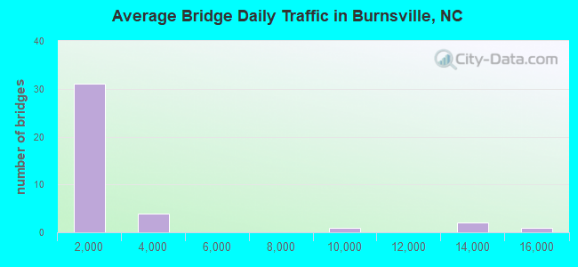 Average Bridge Daily Traffic in Burnsville, NC