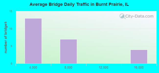 Average Bridge Daily Traffic in Burnt Prairie, IL