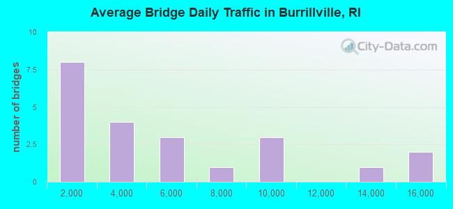 Average Bridge Daily Traffic in Burrillville, RI
