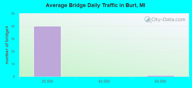 Average Bridge Daily Traffic in Burt, MI