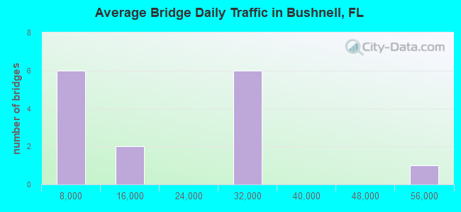 Average Bridge Daily Traffic in Bushnell, FL