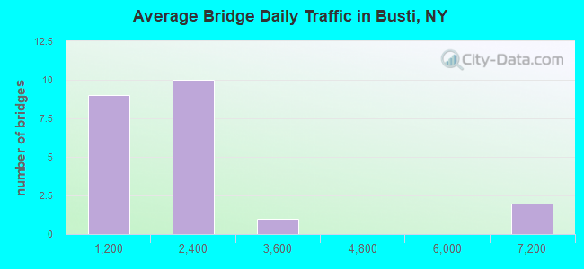 Average Bridge Daily Traffic in Busti, NY
