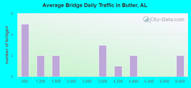 Average Bridge Daily Traffic in Butler, AL