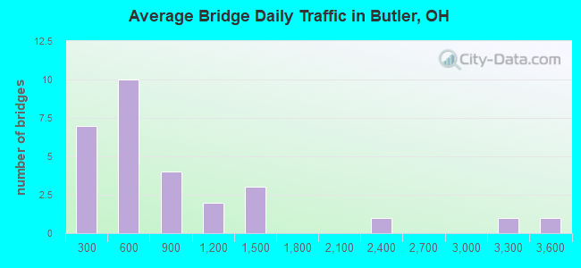 Average Bridge Daily Traffic in Butler, OH