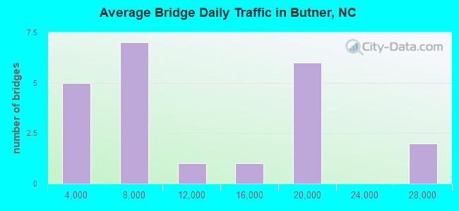 Average Bridge Daily Traffic in Butner, NC